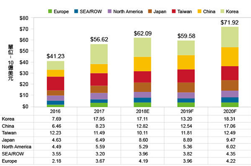2019~2020半導(dǎo)體設(shè)備市場先蹲后跳，今年大陸排名